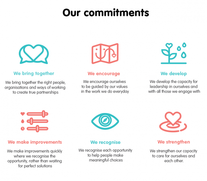 Header - Our commitments. We bring together - We bring together the right people, organisations and ways of working to create true partnerships. We encourage - We encourage ourselves to be guided by our values in the work we do everyday. We develop - We develop the capacity for leadership in ourselves and with all those we engage with. We make improvements - we make improvements quickly where we recognise the opportunity, rather than waiting for perfect solutions. We recognise - we recognise each opportunity to help people make meaningful choices. We strengthen - we strengthen our capacity to care for ourselves and each other.