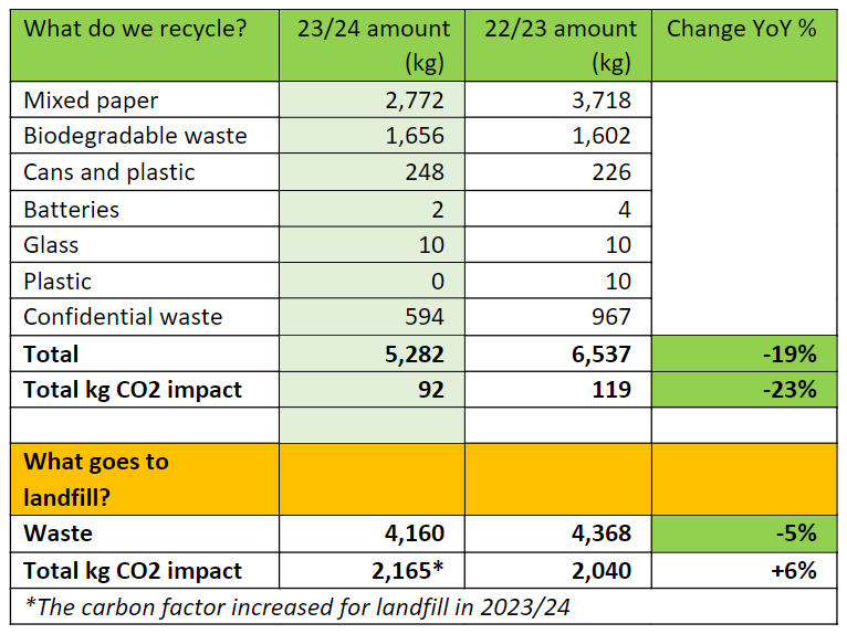 CO2 impact table