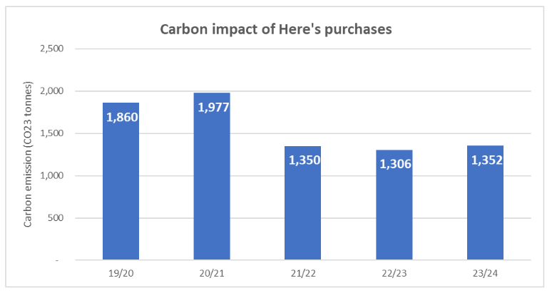 Carbon impact of Here's purchases graph